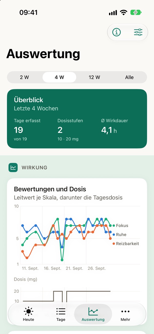 Auswertung über vier Wochen: Überblick, darunter die Bewertungen als Kurven über der Tagesdosis.